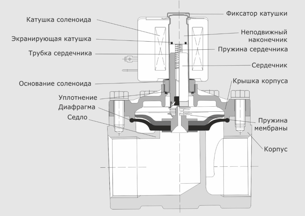 Устройство электромагнитного клапана.jpg